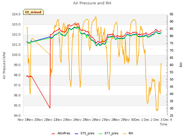 plot of Air Pressure and RH