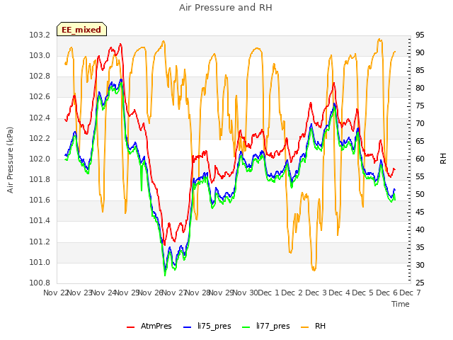 plot of Air Pressure and RH