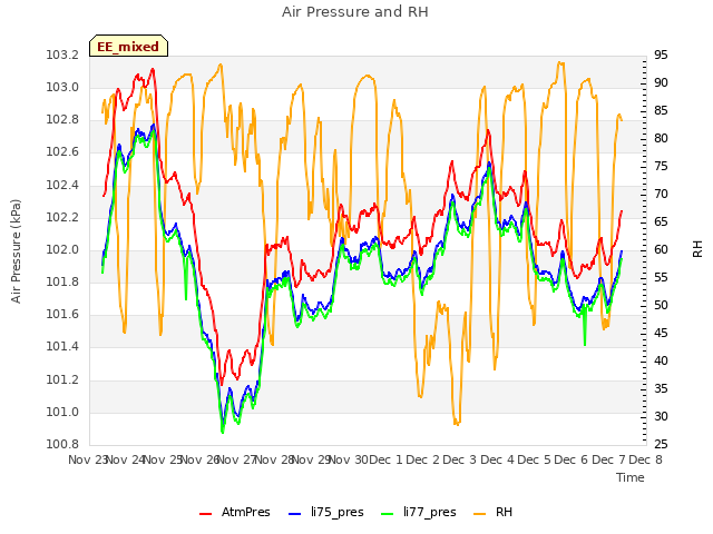 plot of Air Pressure and RH