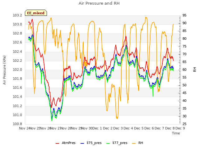 plot of Air Pressure and RH