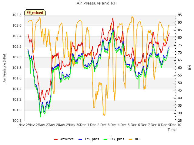 plot of Air Pressure and RH