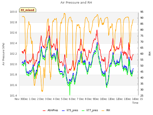 plot of Air Pressure and RH