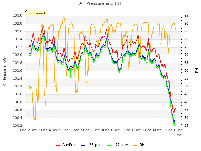 plot of Air Pressure and RH