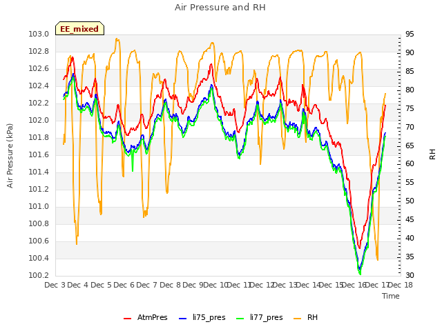 plot of Air Pressure and RH