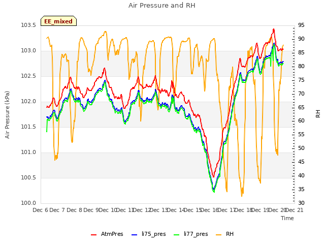 plot of Air Pressure and RH