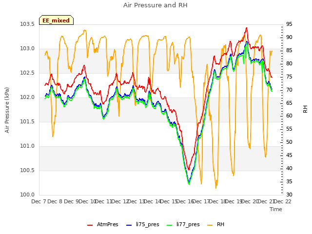 plot of Air Pressure and RH