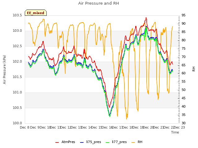 plot of Air Pressure and RH