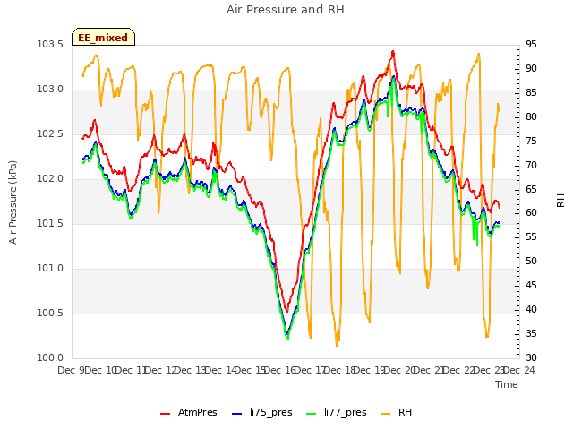 plot of Air Pressure and RH