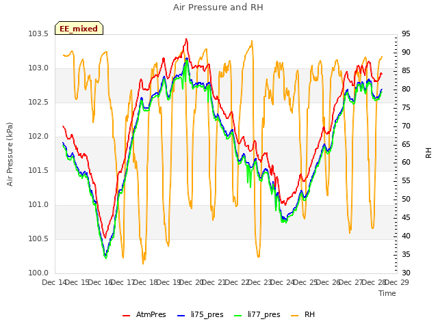 plot of Air Pressure and RH