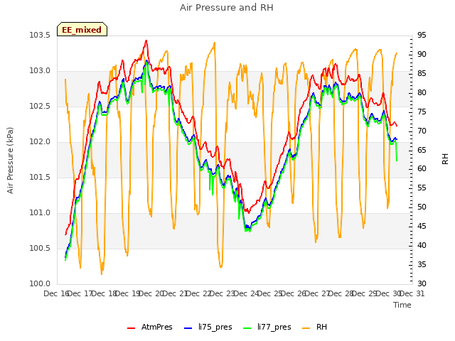 plot of Air Pressure and RH