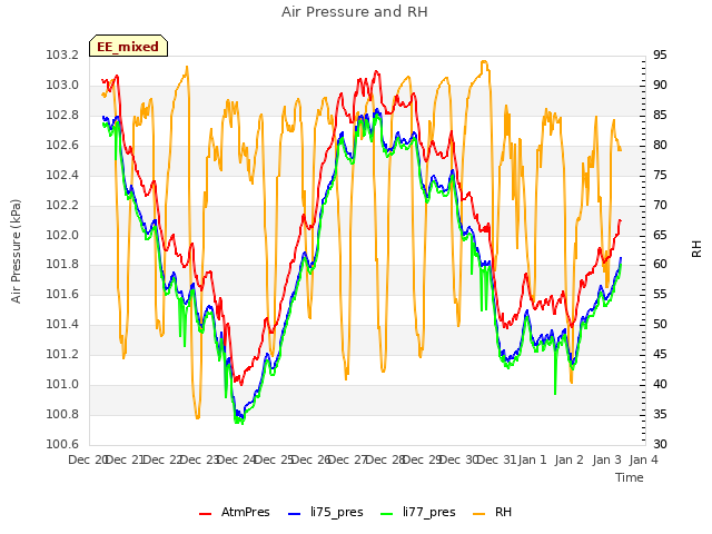 plot of Air Pressure and RH