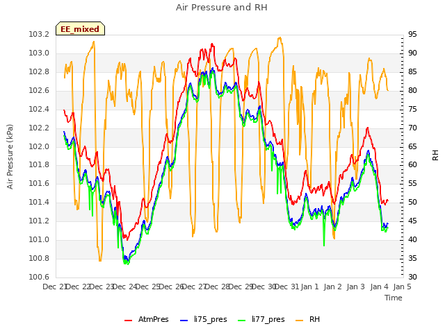 plot of Air Pressure and RH