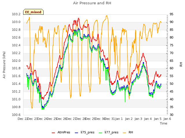 plot of Air Pressure and RH