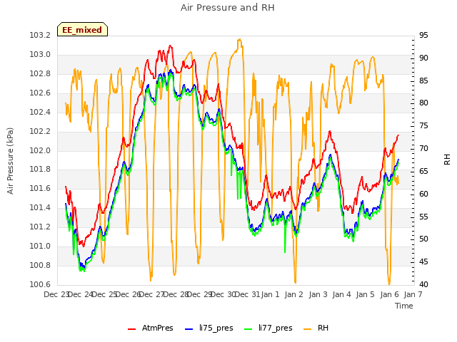 plot of Air Pressure and RH