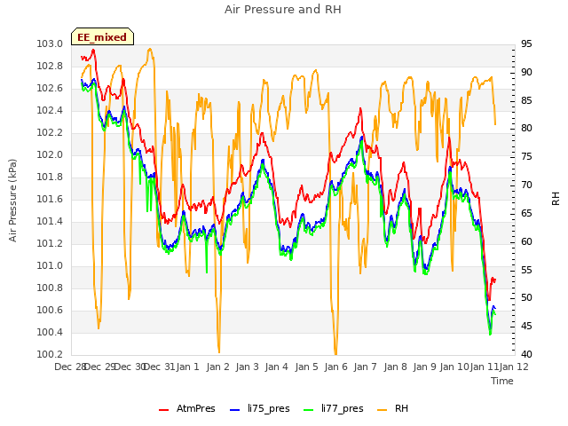 plot of Air Pressure and RH