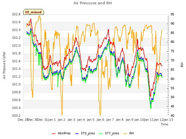 plot of Air Pressure and RH