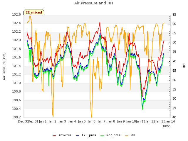 plot of Air Pressure and RH