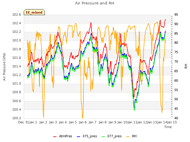 plot of Air Pressure and RH