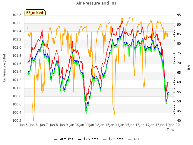 plot of Air Pressure and RH