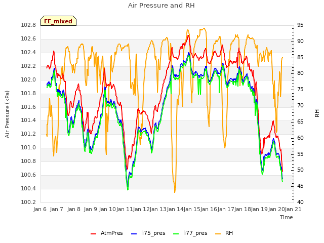 plot of Air Pressure and RH