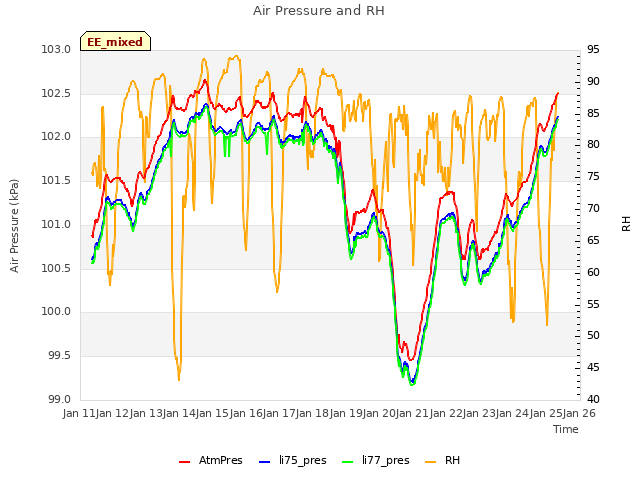 plot of Air Pressure and RH