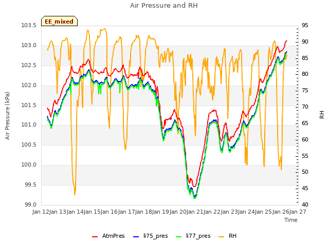 plot of Air Pressure and RH