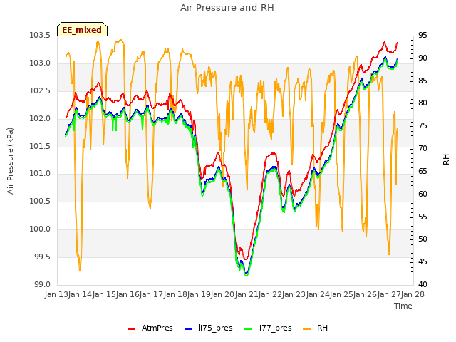 plot of Air Pressure and RH