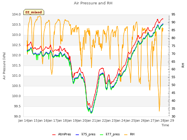 plot of Air Pressure and RH