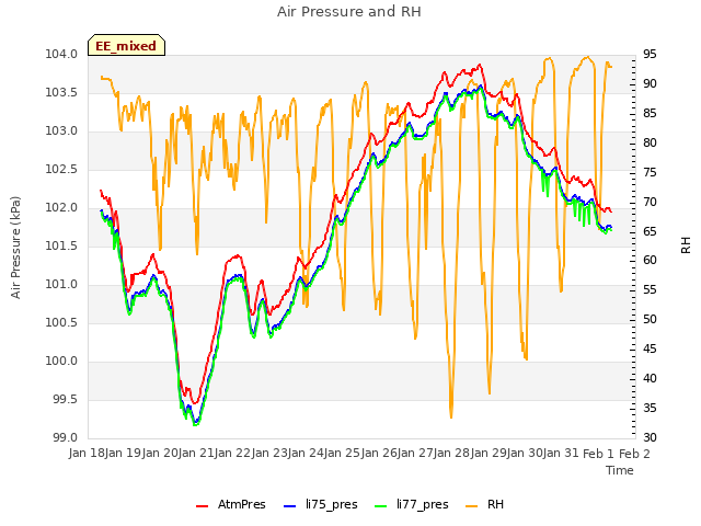 plot of Air Pressure and RH