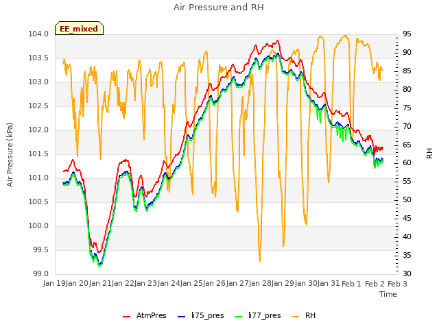 plot of Air Pressure and RH