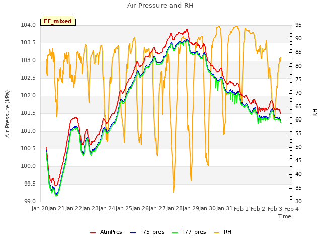 plot of Air Pressure and RH