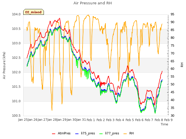 plot of Air Pressure and RH