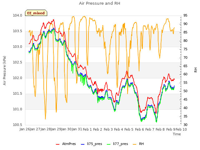 plot of Air Pressure and RH