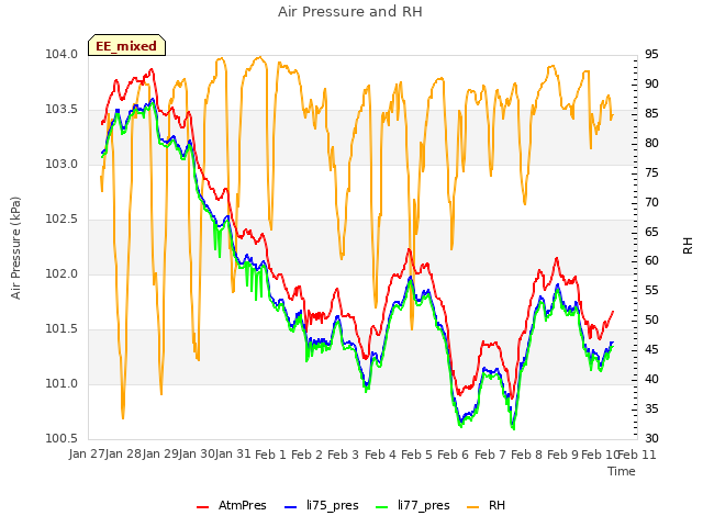 plot of Air Pressure and RH