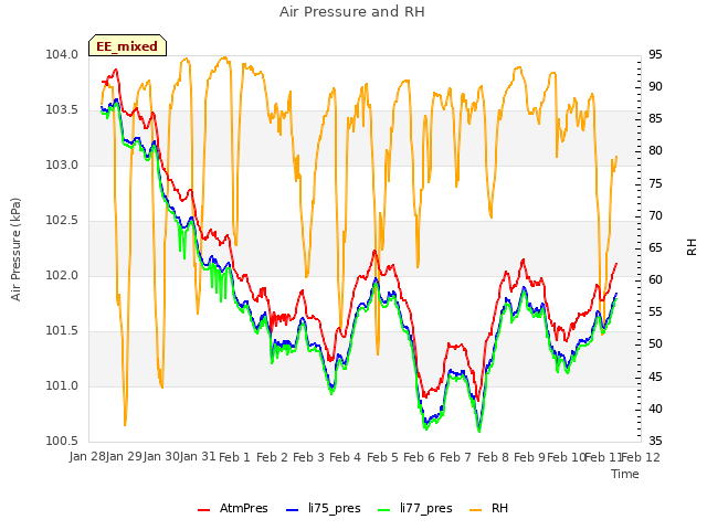 plot of Air Pressure and RH