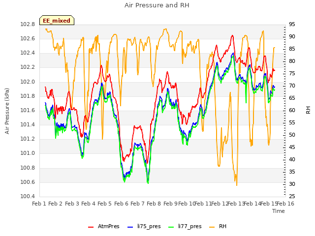 plot of Air Pressure and RH