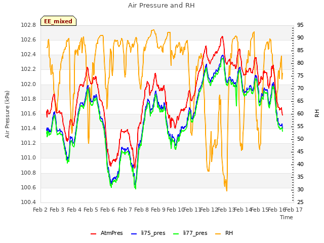 plot of Air Pressure and RH