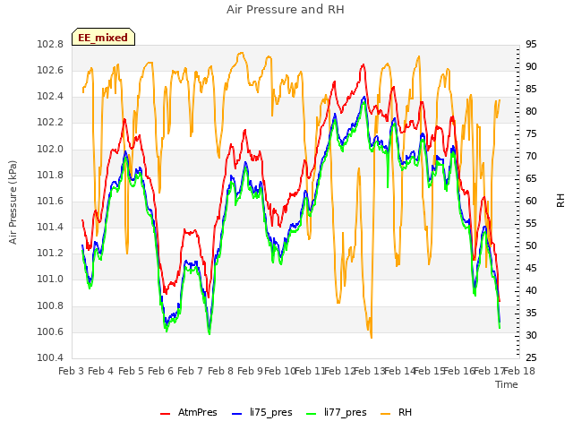 plot of Air Pressure and RH