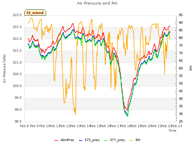 plot of Air Pressure and RH