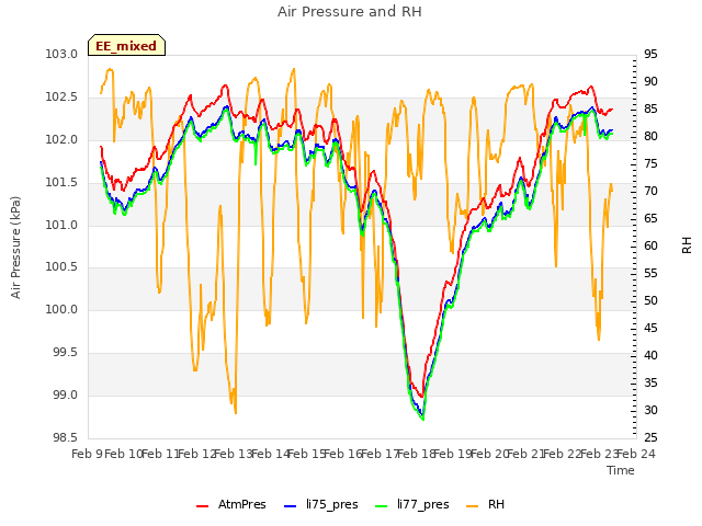 plot of Air Pressure and RH