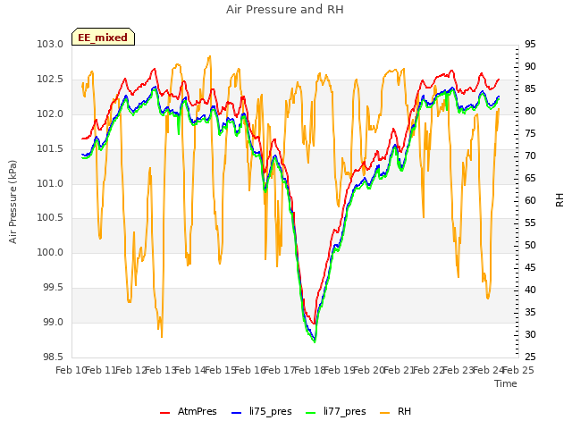 plot of Air Pressure and RH