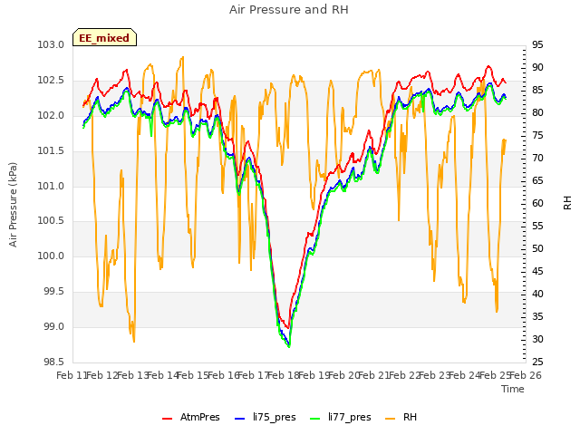 plot of Air Pressure and RH