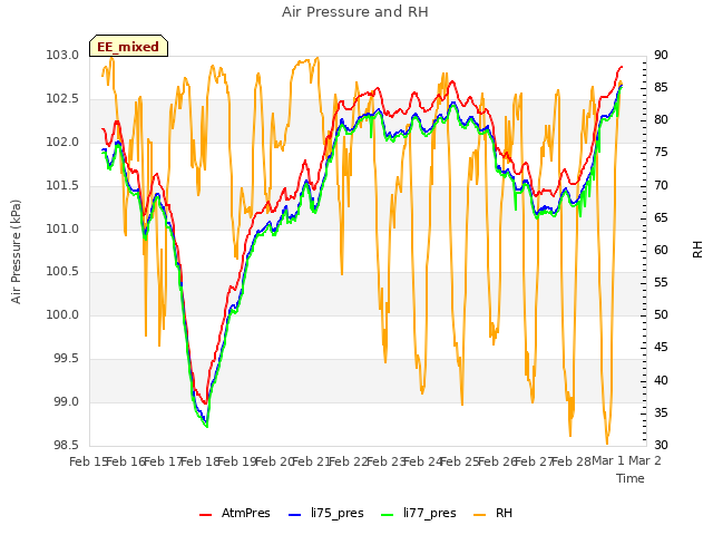 plot of Air Pressure and RH