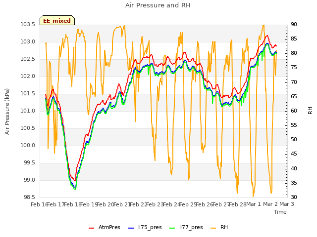 plot of Air Pressure and RH