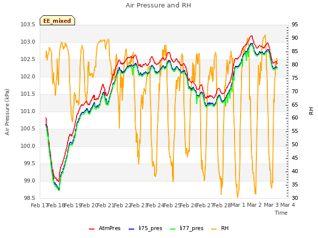 plot of Air Pressure and RH