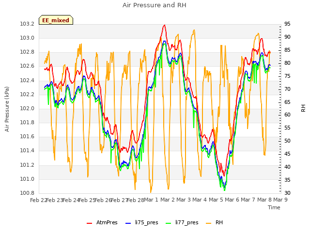 plot of Air Pressure and RH