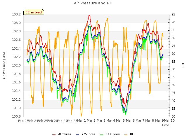 plot of Air Pressure and RH