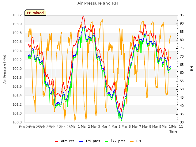 plot of Air Pressure and RH