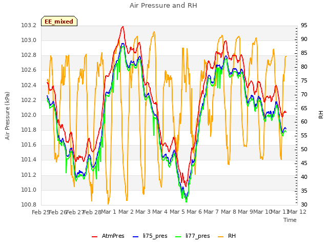 plot of Air Pressure and RH