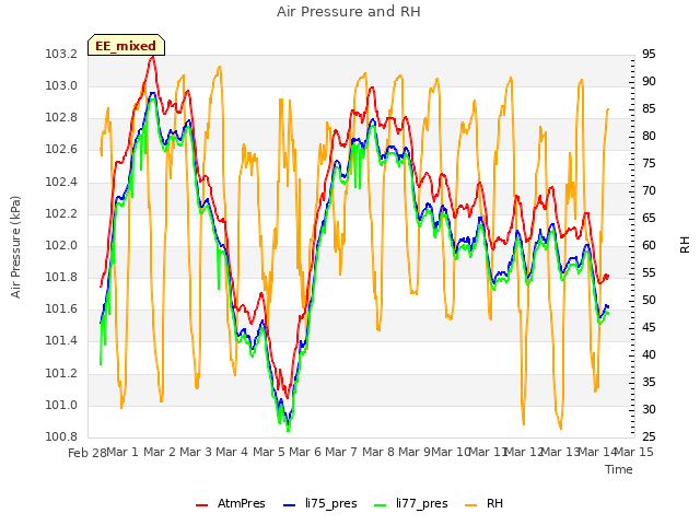 plot of Air Pressure and RH